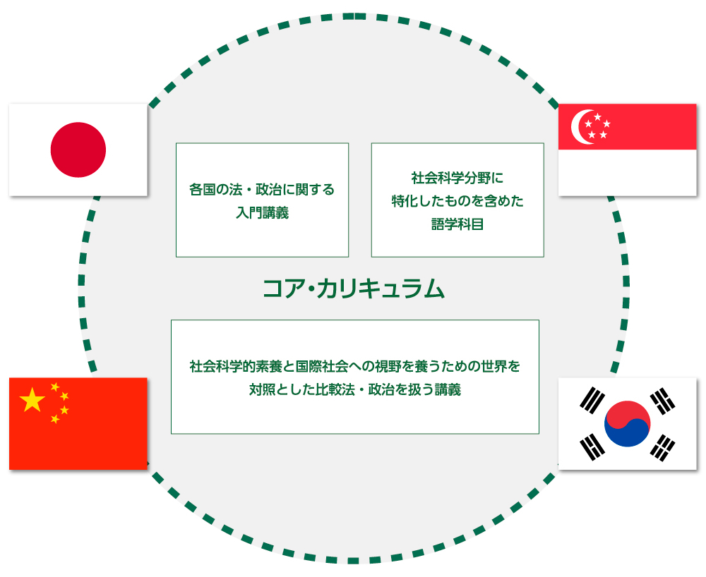 学部教育レベルでの人材育成プロジェクト