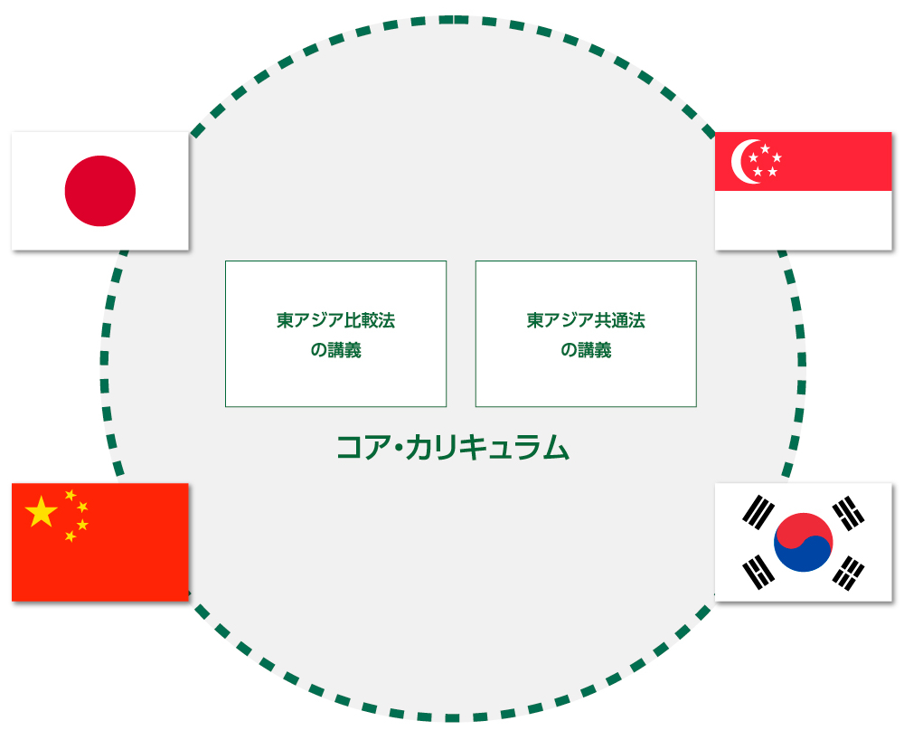 大学院教育レベルでの人材育成プロジェクト