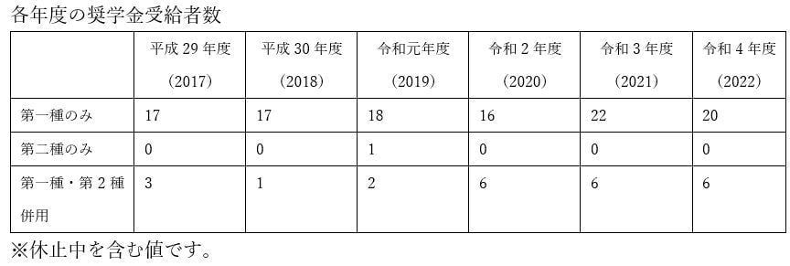 日本学生支援機構奨学金　名古屋大学法科大学院　各年度の奨学金受給者数
