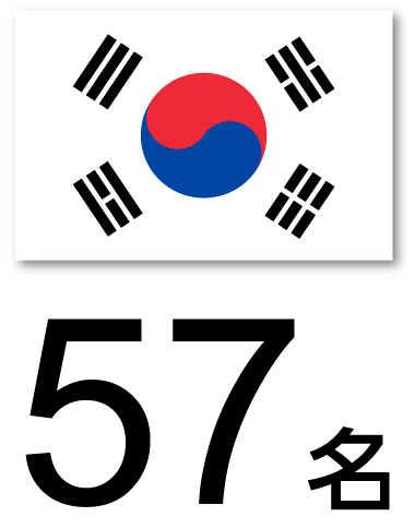 派遣者数　韓国57名