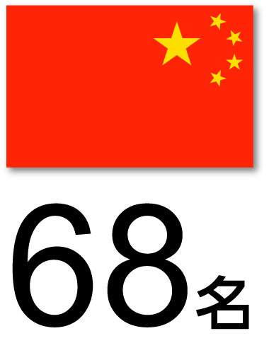 受入者数　中国68名