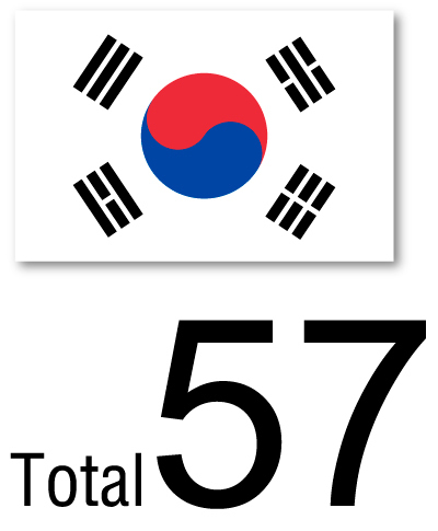 The Number of Dispatched Students