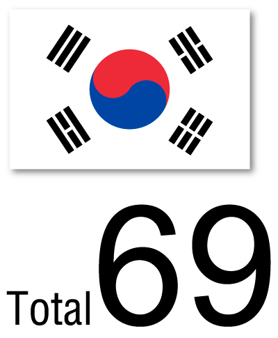The Number of Accepted Students